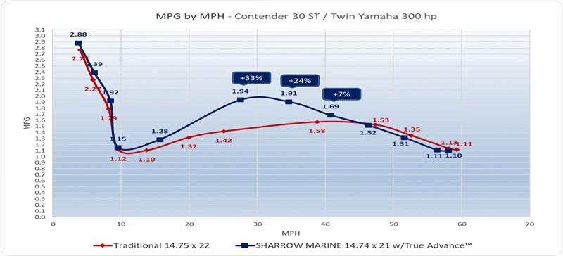 Performance Report: Contender 30 ST with Sharrow Propellers - photo © Sharrow Marine