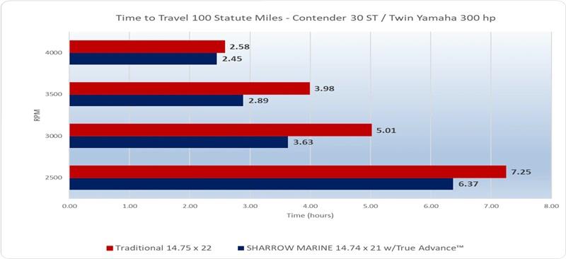 Performance Report: Contender 30 ST with Sharrow Propellers - photo © Sharrow Marine