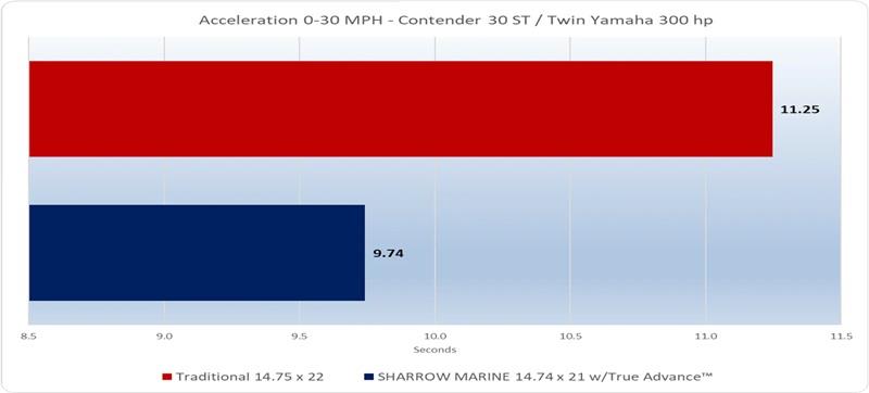 Performance Report: Contender 30 ST with Sharrow Propellers - photo © Sharrow Marine