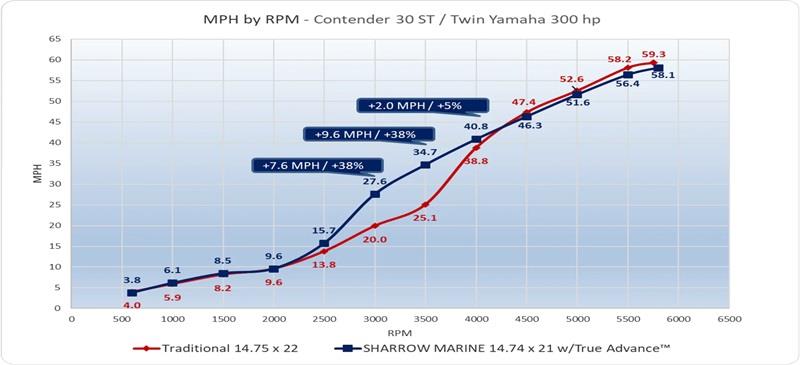 Performance Report: Contender 30 ST with Sharrow Propellers - photo © Sharrow Marine