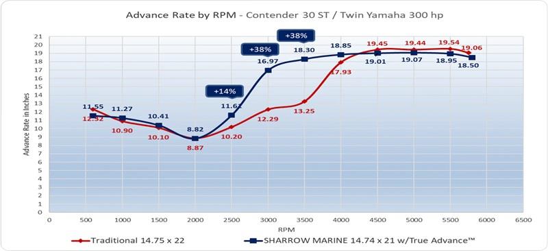 Performance Report: Contender 30 ST with Sharrow Propellers - photo © Sharrow Marine