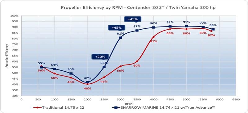 Performance Report: Contender 30 ST with Sharrow Propellers - photo © Sharrow Marine