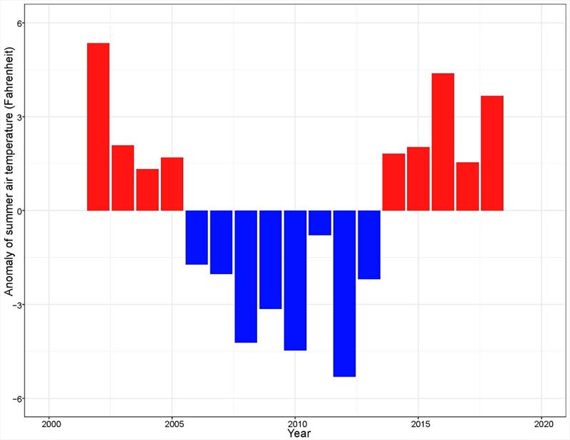 Summer air temperature anomaly at St. Paul Airport in the southeastern Bering Sea, north Pacific Ocean, 2002–2018. Cool years are shown in blue, warm years in red - photo © NOAA Fisheries
