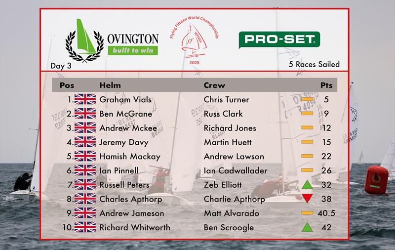 PRO-SET Epoxy and Ovington Boats Flying Fifteen World Championship Results after Day 3 - photo © WPNSA