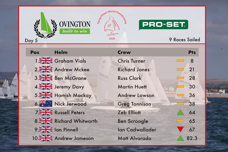 PRO-SET Epoxy and Ovington Boats Flying Fifteen World Championship Overall Results - photo © WPNSA