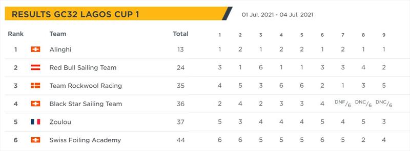 2021 GC32 Lagos Cup 1 - Results after Day 2 photo copyright GC32 Racing Tour  taken at  and featuring the GC32 class