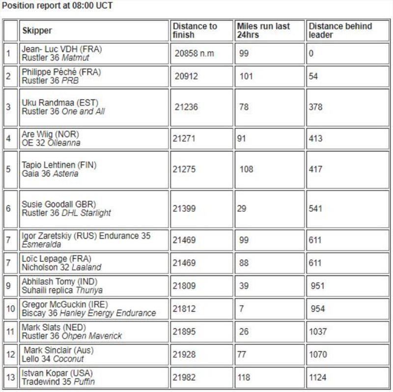 Position report at 08:00 UCT photo copyright Event Media taken at  and featuring the Golden Globe Race class