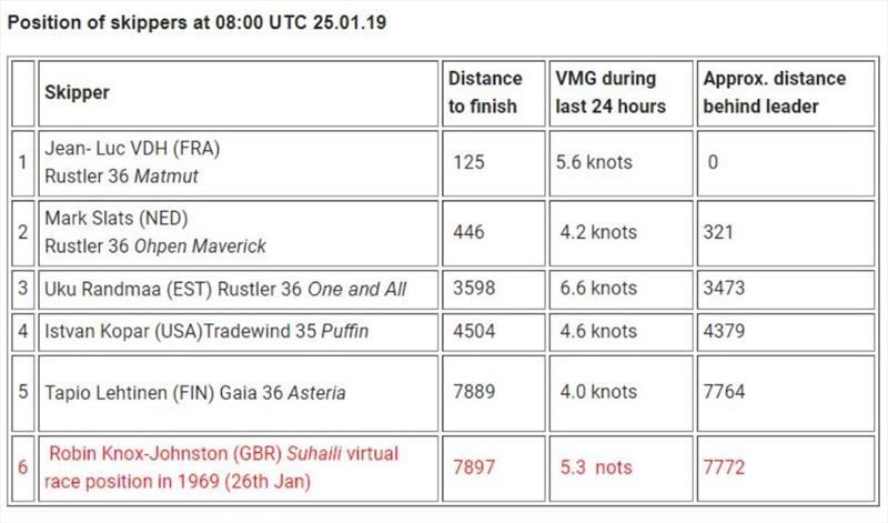 Position of skippers at 08:00 UTC 25.01.19 - 2018 Golden Globe Race - photo © Golden Globe Race