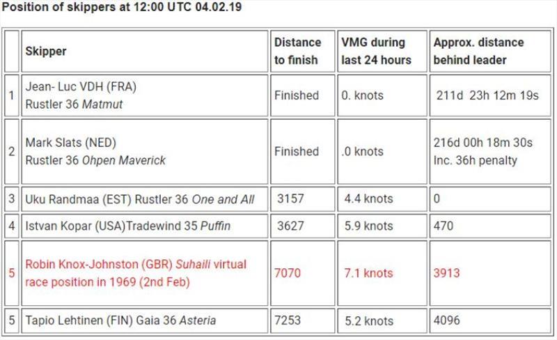 Position of skippers at 12:00 UTC 04.02.19 - Golden Globe Race, Day 218 - photo © Golden Globe Race