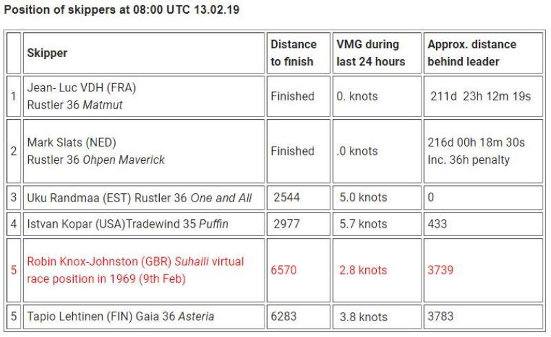 Position of skippers at 08:00 UTC - Golden Globe Race, Day 227 - photo © Event Media