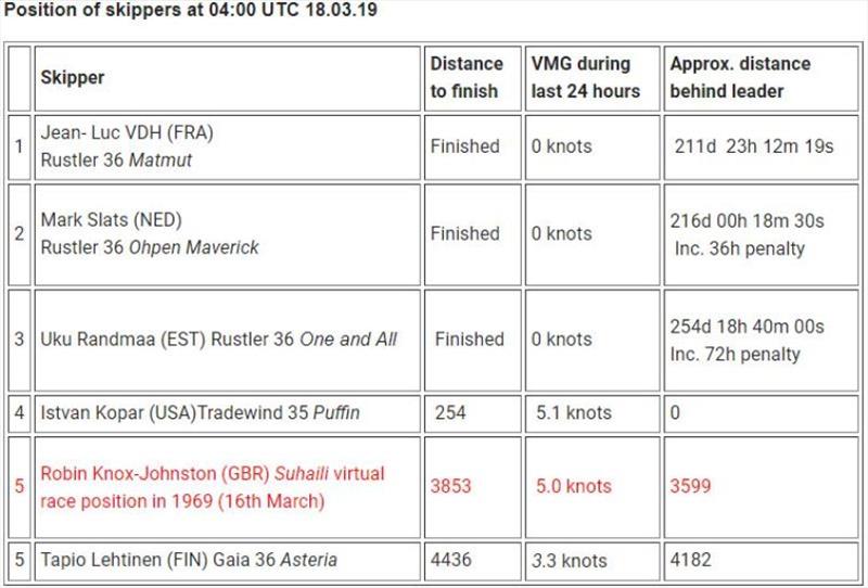 Position of skippers at 04:00 UTC 18.03.19 - Golden Globe Race photo copyright Golden Globe Race taken at  and featuring the Golden Globe Race class