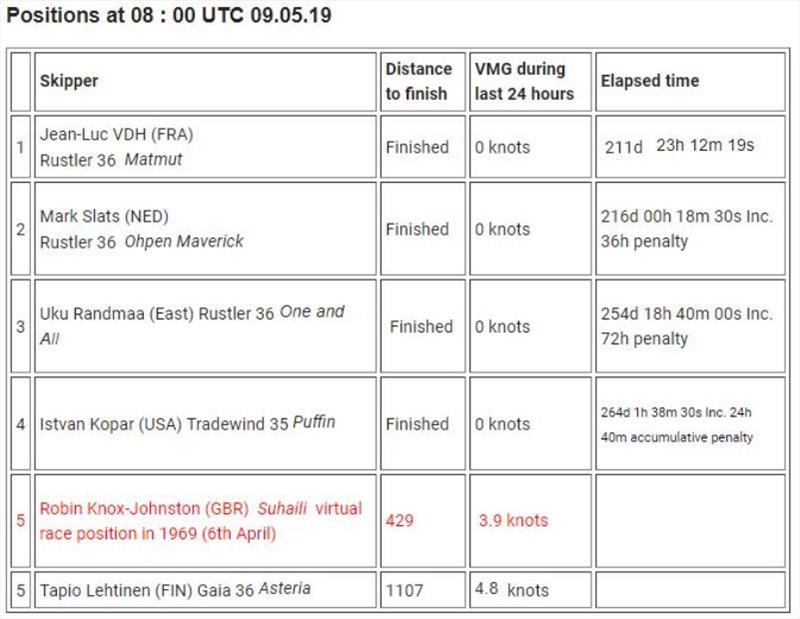 Positions at 08:00 UTC 09.05.19 - Golden Globe Race - photo © Golden Globe Race