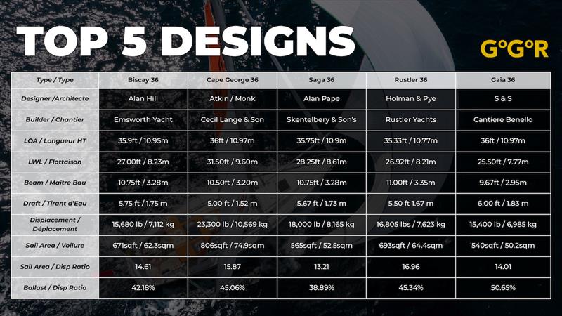 GGR Top 5 boats designs, @GGR2022 - photo © Josh Marr