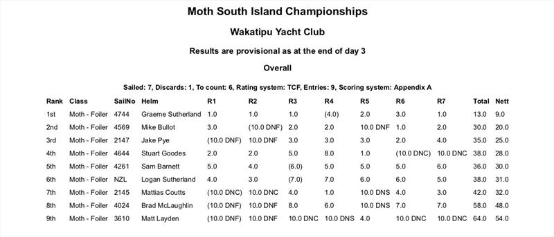 South Island Championships Results - Foiling Moth NZ  - December 2020 photo copyright Foiling Moth NZ taken at  and featuring the International Moth class