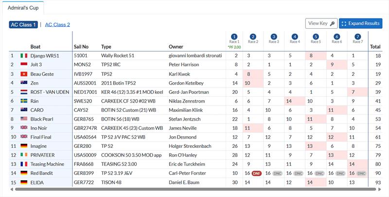 Individual Scores - AC1 (50fters) - 2025 Admirals Cup - July 25, 2025 - photo © RORC