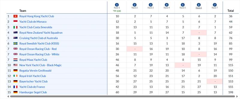 Team Scores - AC1& AC2 - 2025 Admirals Cup - July 25, 2025 - photo © RORC