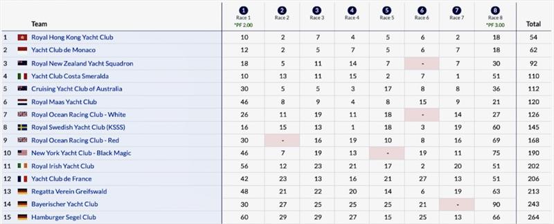 Admiral's Cup: Overall Team Standings: 0900 BST 29 July 2025