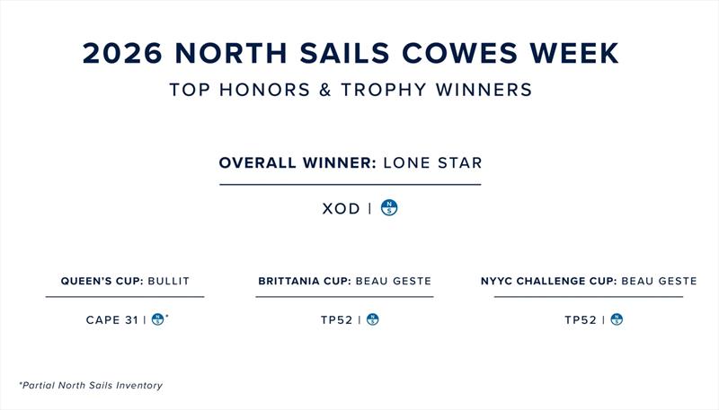 North Sails Cowes Week 2026 scoreboard - photo © North Sails