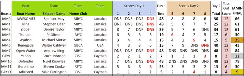 33rd Annual Jamin J/22 Regatta results - photo © 33rd Annual Jamin J/22 Regatta