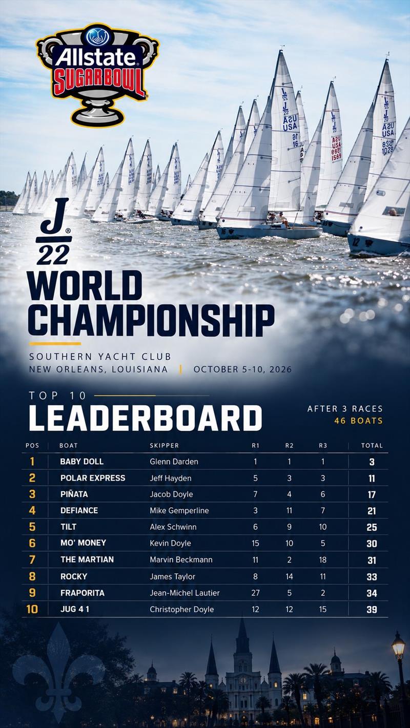 Allstate Sugar Bowl J/22 Worlds at New Orleans Results after Day 1 photo copyright Hannah Lee Noll taken at Southern Yacht Club and featuring the J/22 class