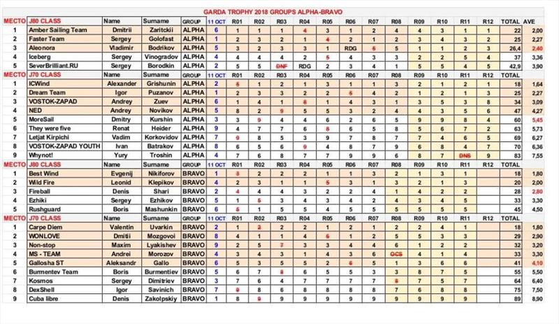 Results after 3 days of racing - Yachting Rus Cup Garda Trophy 2018 photo copyright Yachting Rus taken at Fraglia Vela Riva and featuring the J80 class