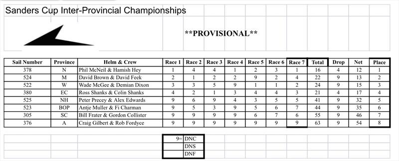 Sanders Cup Interprovincial Challenge 2024 results - photo © Antje Muller