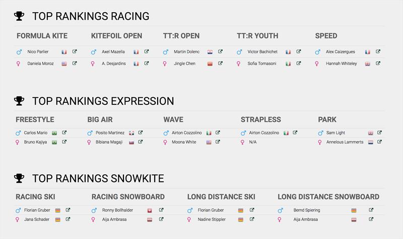 International Kiteboarding Association Rankings by Event from the IKA website.  - photo © Internationalkiteboarding.org