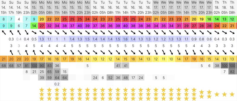 The forecast - photo © GKA Kite World Tour