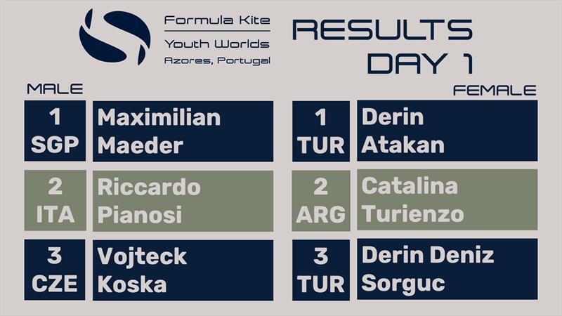 2025 IKA Youth Worlds at Praia da Vitoria Day 1 - photo © IKA