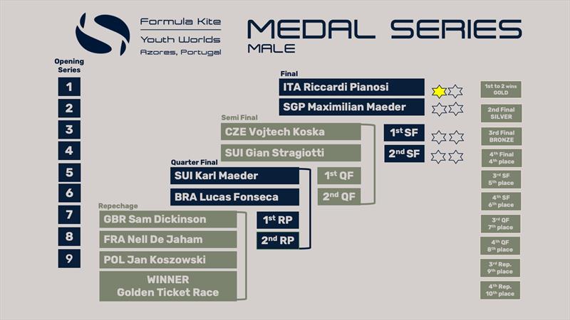 2025 IKA Youth World Championships Medal Series - Male - photo © IKA Media