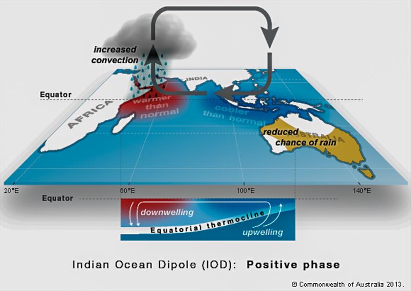 Infian Ocean Dipole (IOD) - Positive phase photo copyright Emirates Team NZ taken at Royal New Zealand Yacht Squadron and featuring the Land Yacht class