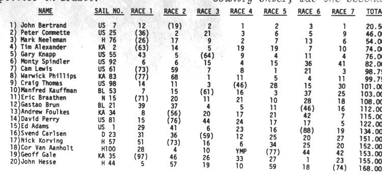 Laser Worlds results 1977 - photo © UKLA Archive