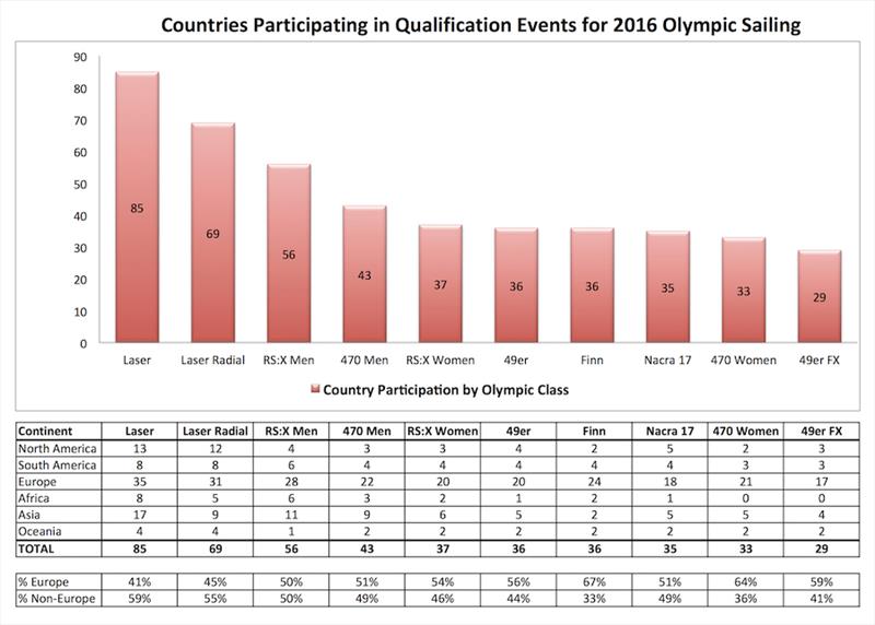 Olympic Fleet contributions by class photo copyright Laser International - ICLA taken at  and featuring the ILCA 7 class