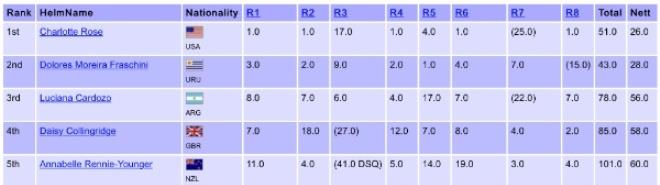 Standings: Girls Laser Radial photo copyright World Sailing / Sailing Energy taken at  and featuring the ILCA 6 class