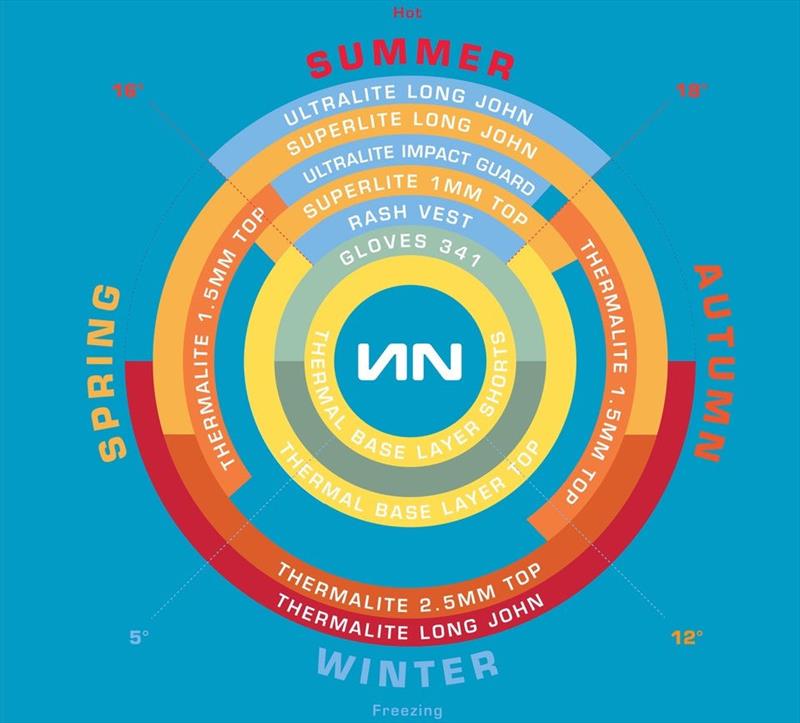 Lennon Racewear Temperature Guide photo copyright Lennon Racewear taken at  and featuring the  class