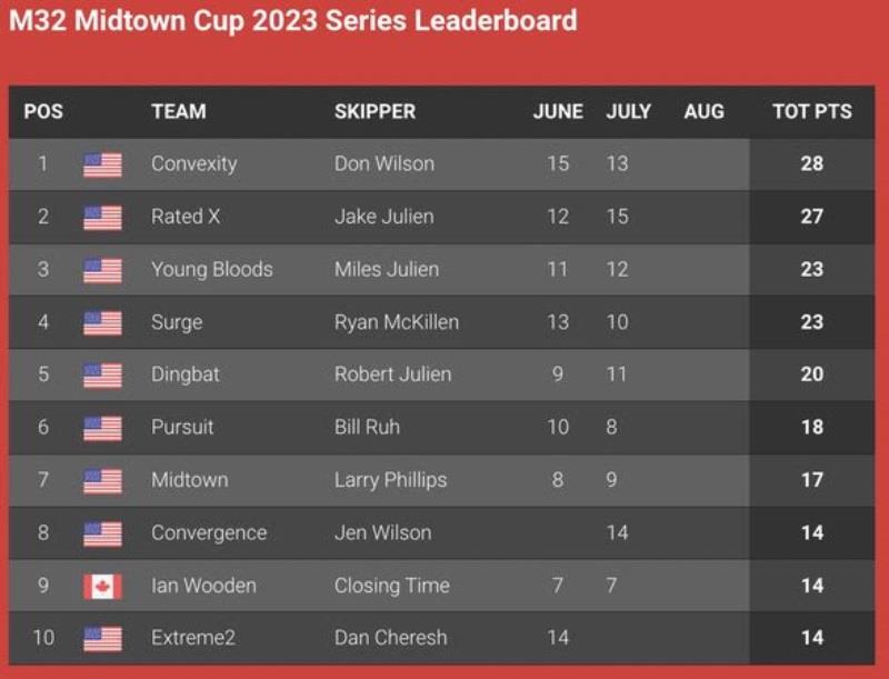 Season Leaderboard - M32 Midtown Cup Event 2 photo copyright M32 World taken at  and featuring the M32 class