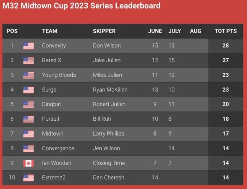 Season Leaderboard - M32 Midtown Cup Event 2 - photo © M32 World