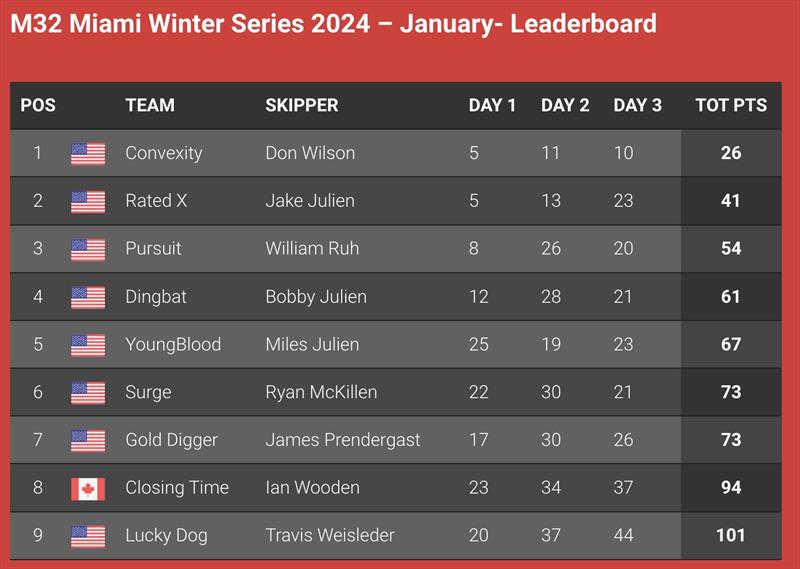 M32 Miami Winter Series 2024 - January - Leaderboard photo copyright M32World taken at  and featuring the M32 class