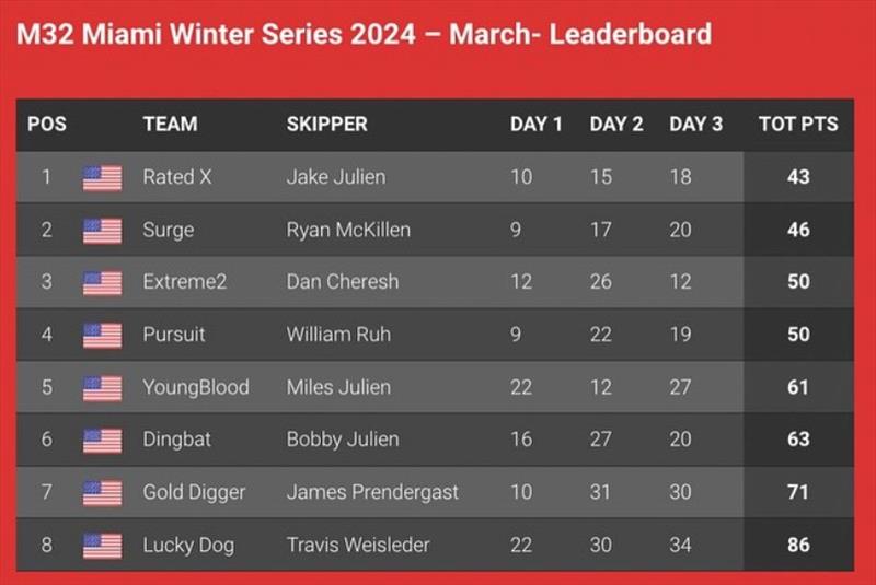 M32 Miami Winter Series 2024 - March Leaderboard photo copyright M32 World taken at  and featuring the M32 class