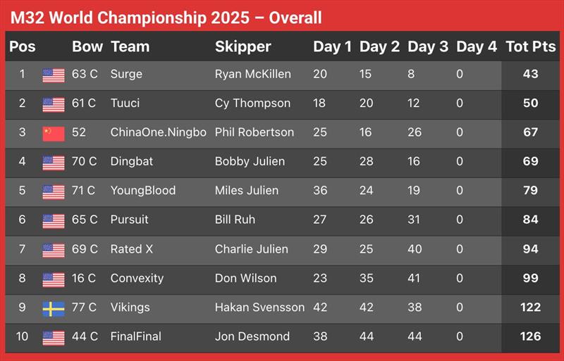 2025 M32 World Championship Results after Day 3 - photo © M32 World