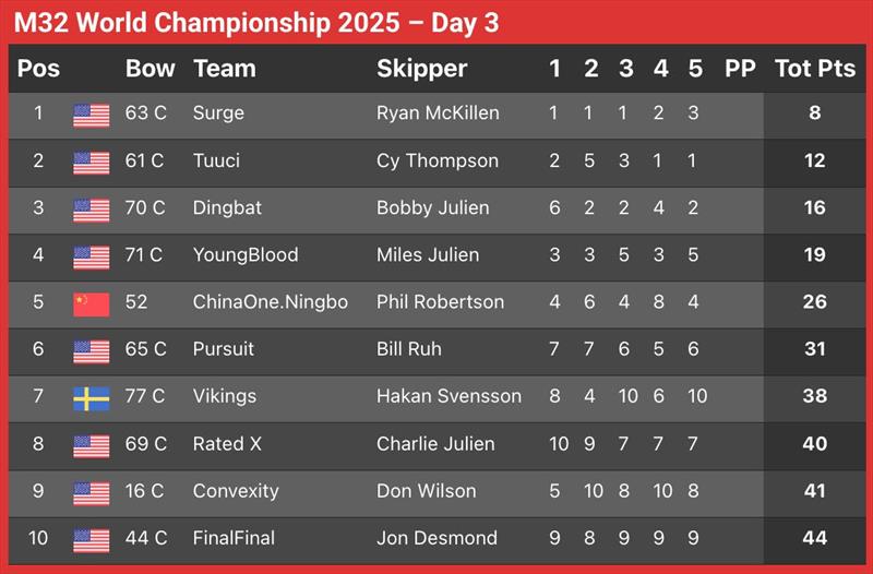 2025 M32 World Championship Day 3 Results - photo © M32 World