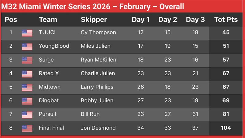 M32 Miami Winter Series Event No.2 Results - photo © M32 World