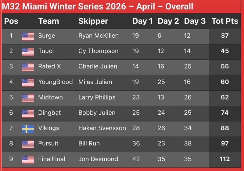 2026 M32 Miami Winter Series overall - photo © Salty Brother Films