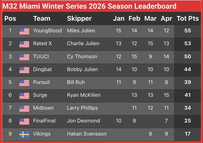 2026 M32 Miami Winter Series Season Leaderboard - photo © Salty Brother Films