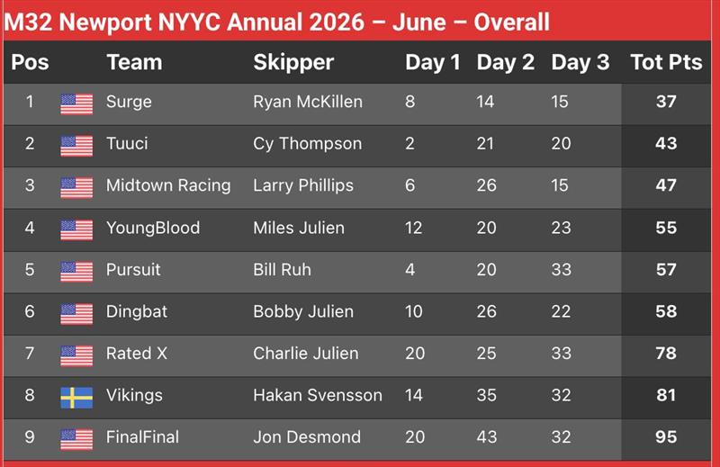 M32 catamaran results at New York Yacht Club's Annual Regatta - photo © M32 Class