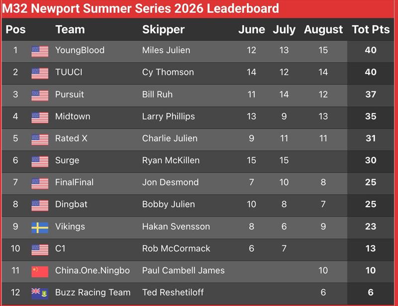 M32 Newport Summer Series 2026 Leaderboard photo copyright Hannah Lee Noll taken at  and featuring the M32 class