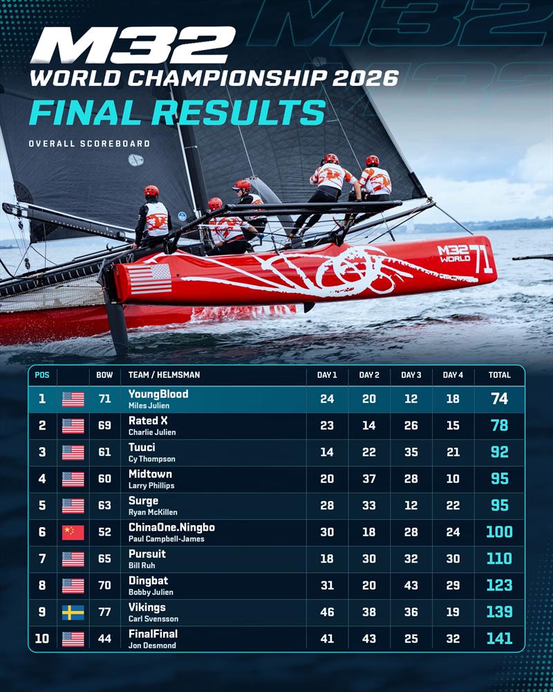 2026 M32 World Championship Overall Results - photo © M32 Class
