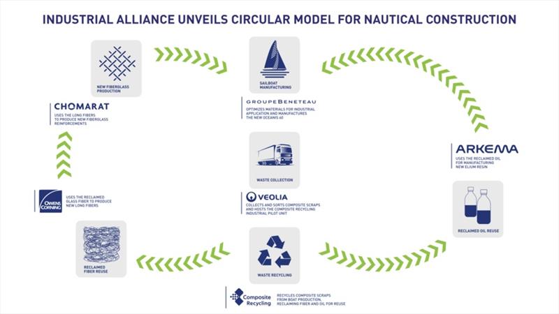Industrial alliance unveils circular model for nautical construction - photo © Groupe Beneteau
