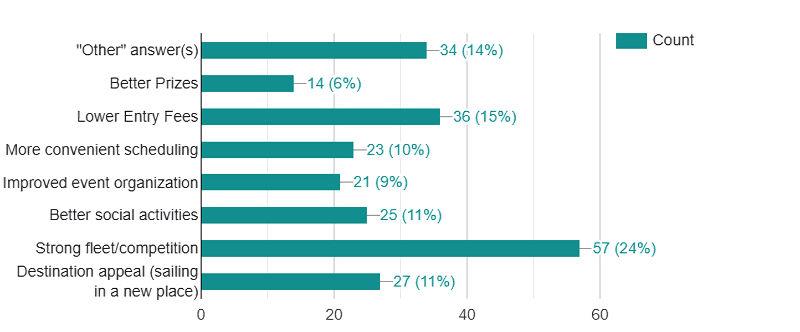 What factors would encourage you to participate in more yachting events (select all that apply) - photo © Ocean Crusaders