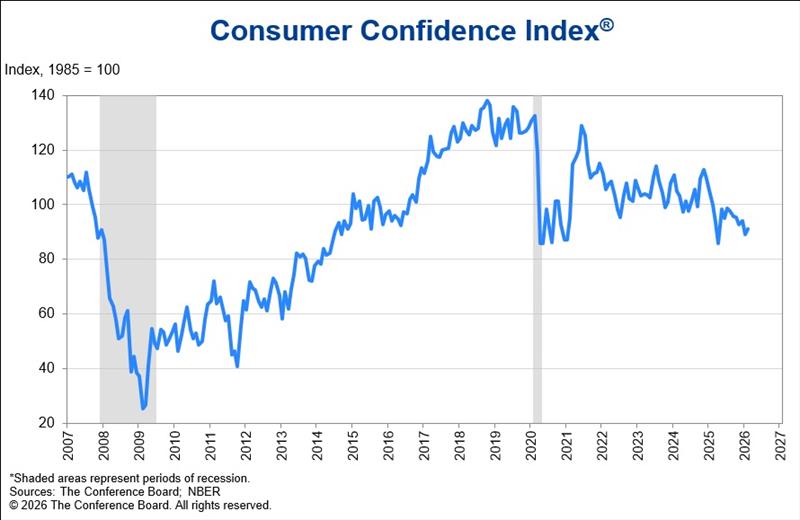 Consumer Confidence Index - photo © National Marine Manufacturers Association